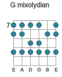Guitar scale for G mixolydian in position 7